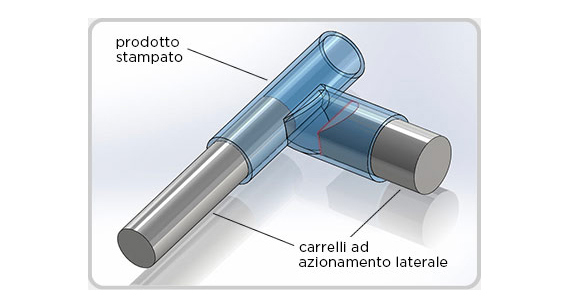 creare un canale laterale più grande