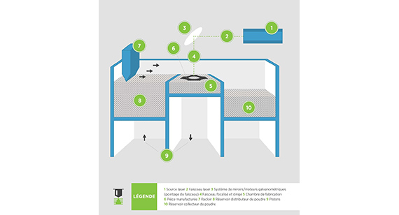 Illustration of the DMLS process