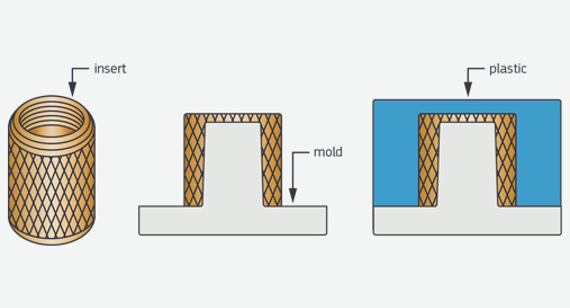 how insert molding works