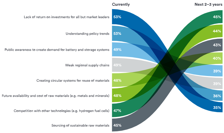 graph on battery power competing with hydrogen