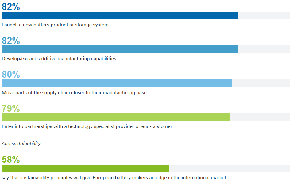 statistics on battery power in europe, by protolabs