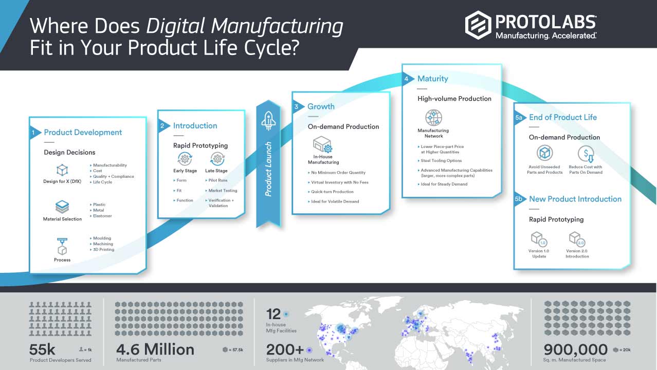 Digital Manufacturing and Product Life Cycle