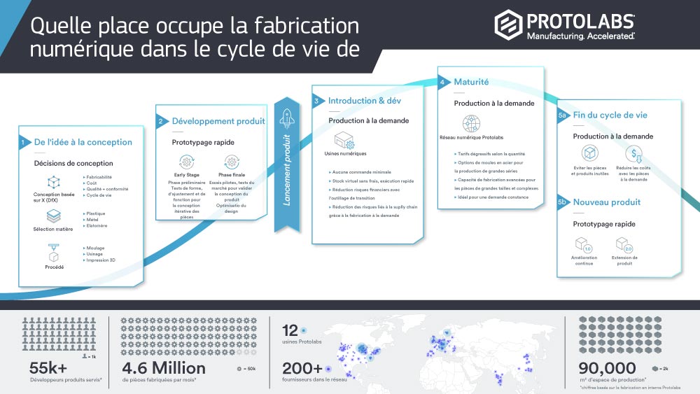 Cycle de vie du produit