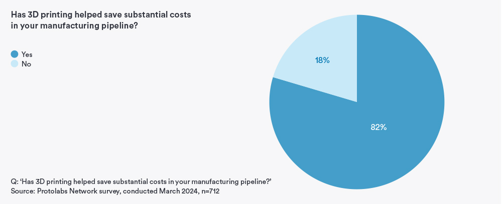 Graph measuring respondent's opinion on 3D printing having costs throughout the manufacturing pipeline.