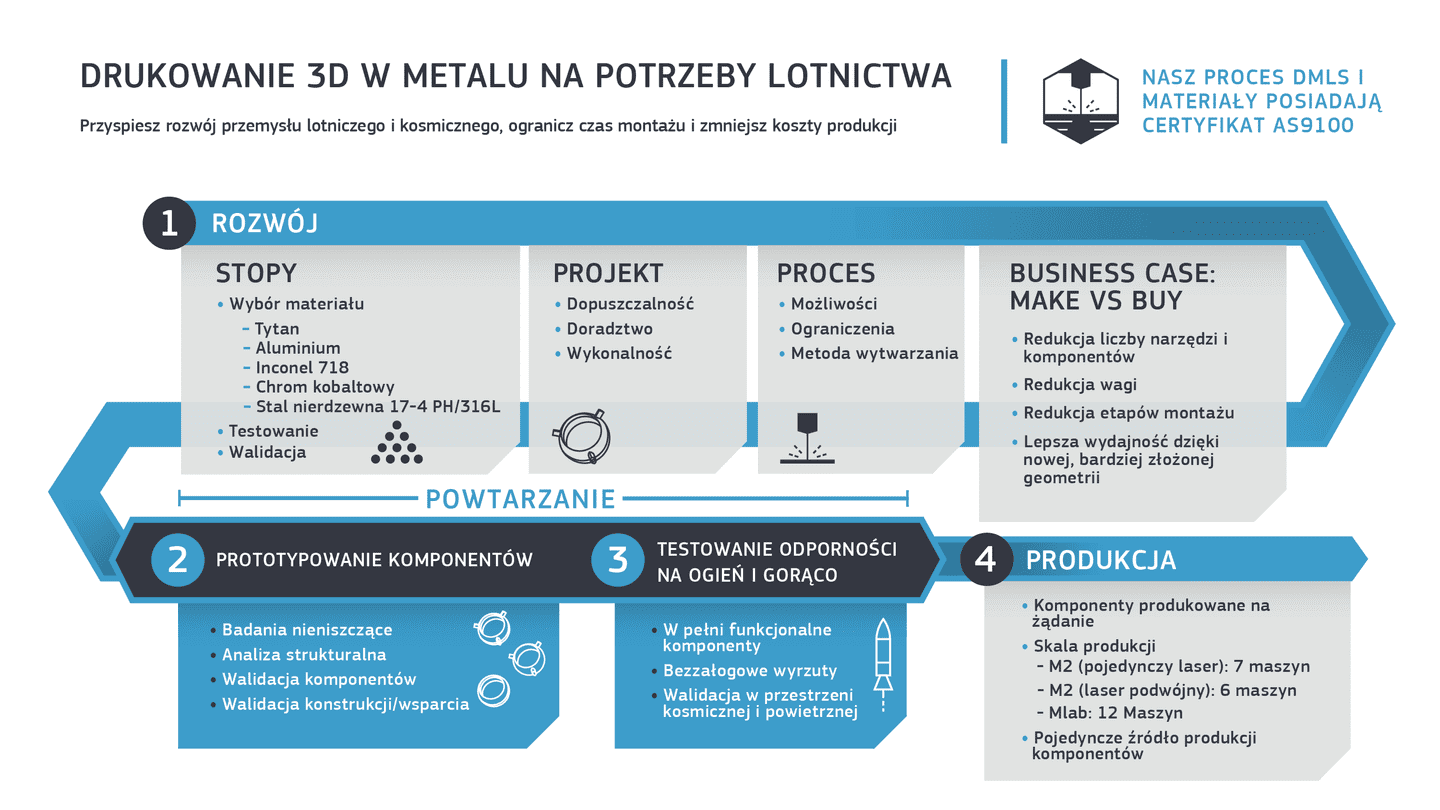 Infografika ilustrująca proces beypośredniego spiekania laserowego (DMLS) w branży lotniczej