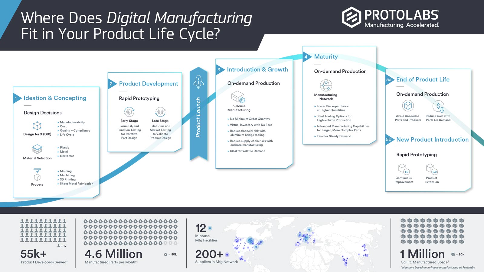 product life cycle