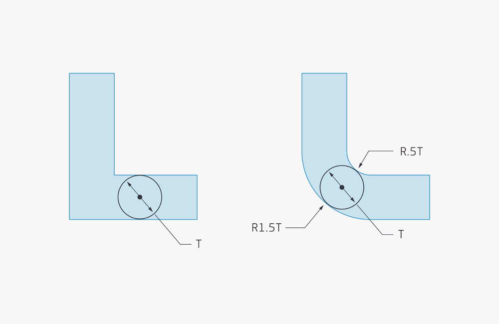 Sharp corners have high-stress concentration and plastic flow is hindered. Rounded corners have reduced-stress concentrations and plastic flow is enhanced.