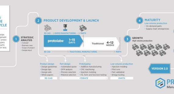 Making A Prototype Product Prototype Design