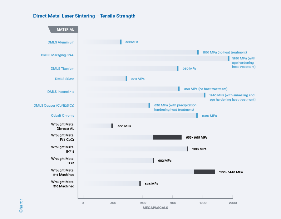 dmls material tensile strengths