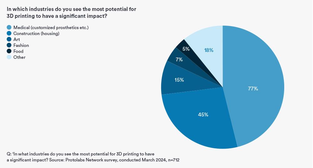 "In which industries do you see the most potential for 3D printing to have a significant impact?"