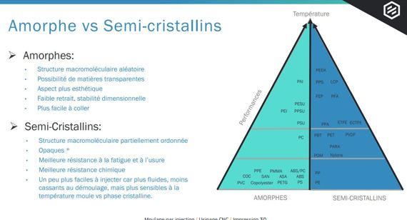 Thermoplastiques amorphe ou semi-cristallins