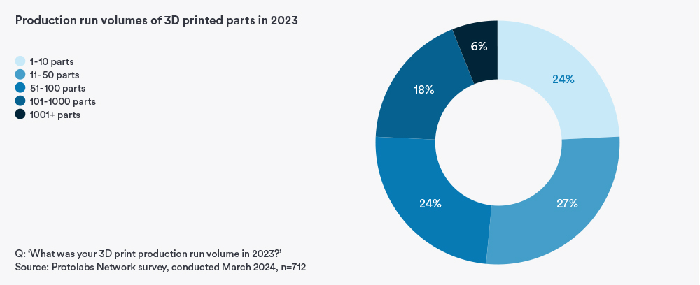 Production run volumes of 3D printed parts in 2023