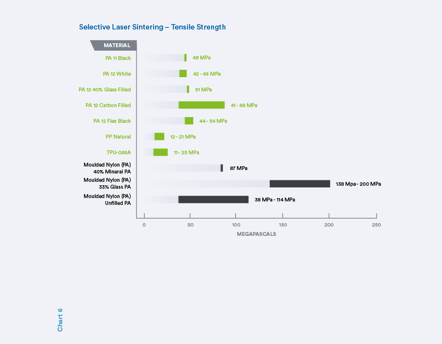 sls materials tensile strengths