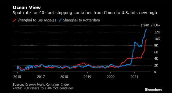 shipping container chart