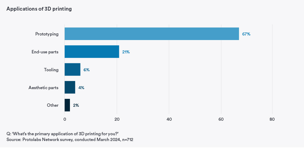 Graph displaying respondent's usage of 3D printing