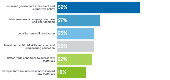 graph on what could hold innovation on battery power back, in europe