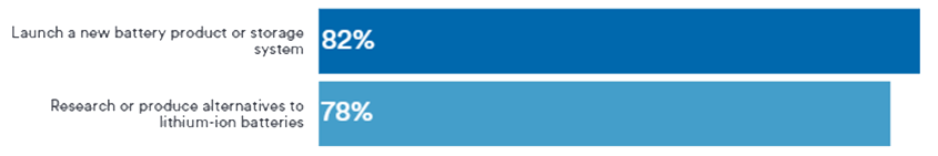graph of innovation activity for battery power in europe, by protolabs