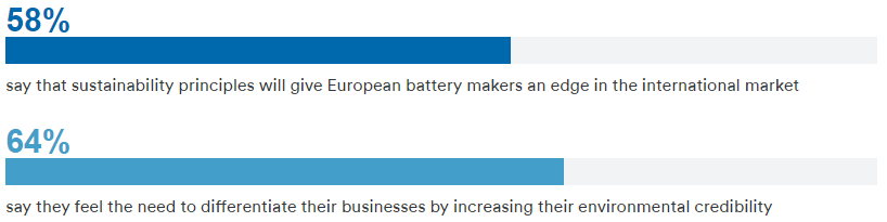 sustainability focus in europe for battery power