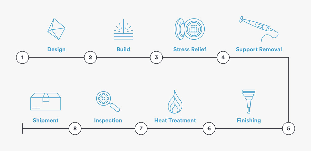 post processing for metal 3d illustration depicting the flow of producing dmls 3d printing parts