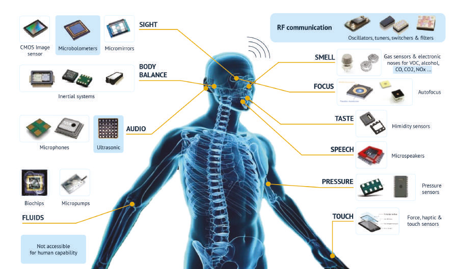 Various robotic sensors compared to human senses and capabilities