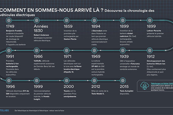 histoire du véhicule électrique