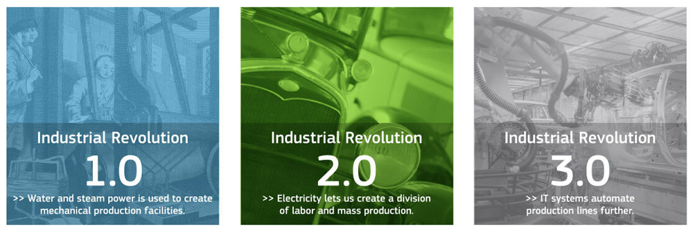 A snapshot of the three preceding Industrial Revolutions.