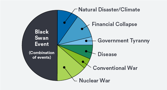 pie chart of unlikely world events