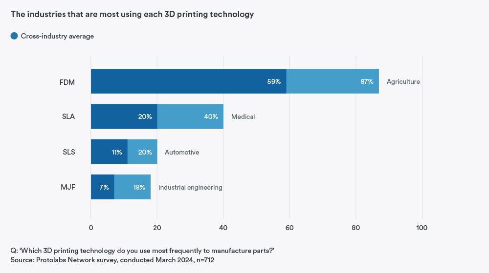 Graph of 3D printing technology usage by industry