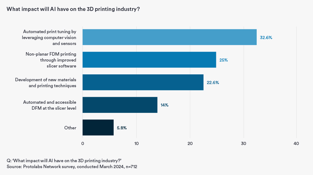 Graph displaying opinions on AI's impact on 3D printing.
