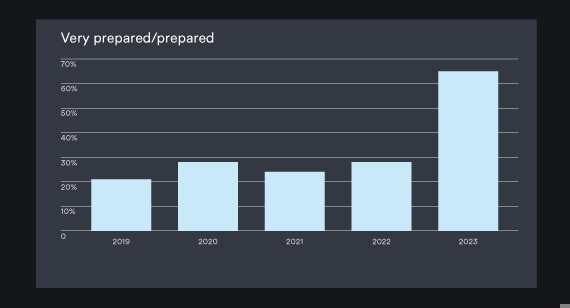 Industry 4.0 readiness stat